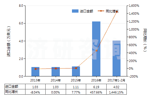 2013-2017年2月中國慶大霉素及其衍生物、鹽(HS29419010)進(jìn)口總額及增速統(tǒng)計